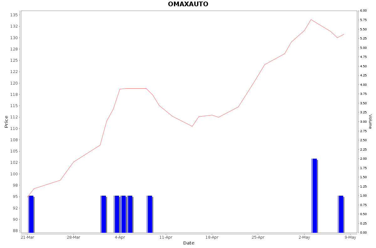 OMAXAUTO Daily Price Chart NSE Today